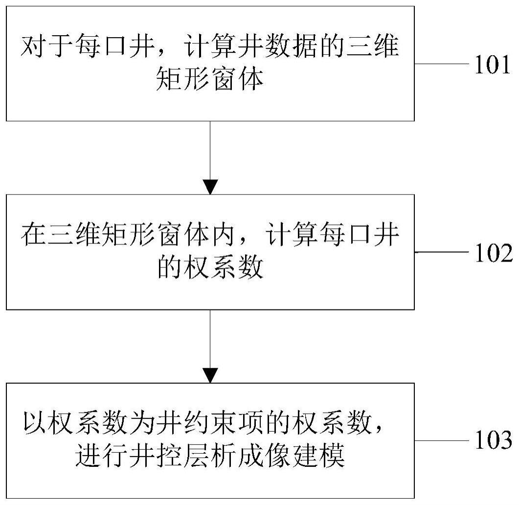 井控层析成像建模方法、装置、电子设备及介质与流程