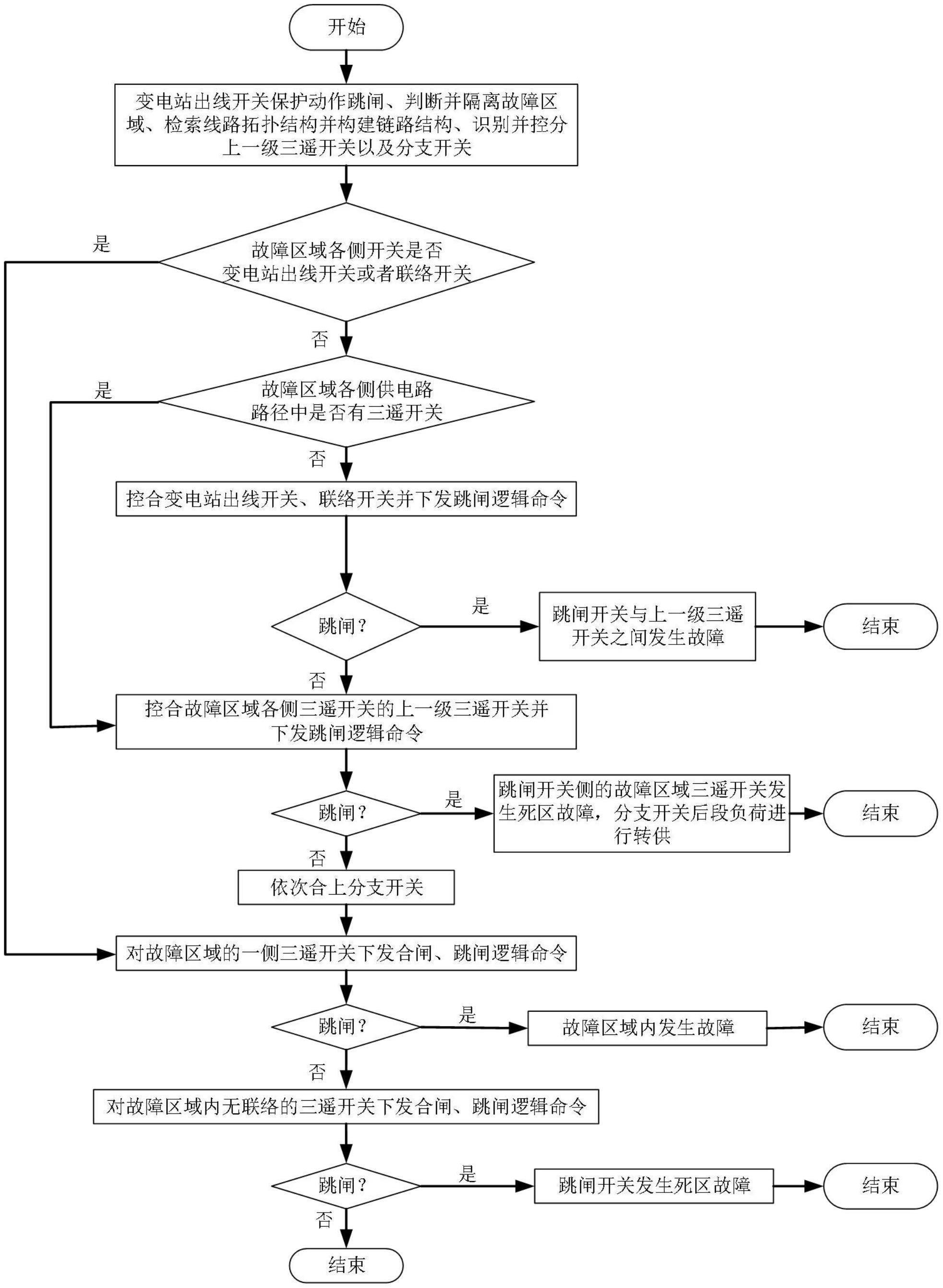 一种提高配电网开关死区故障下供电可靠性的方法与流程