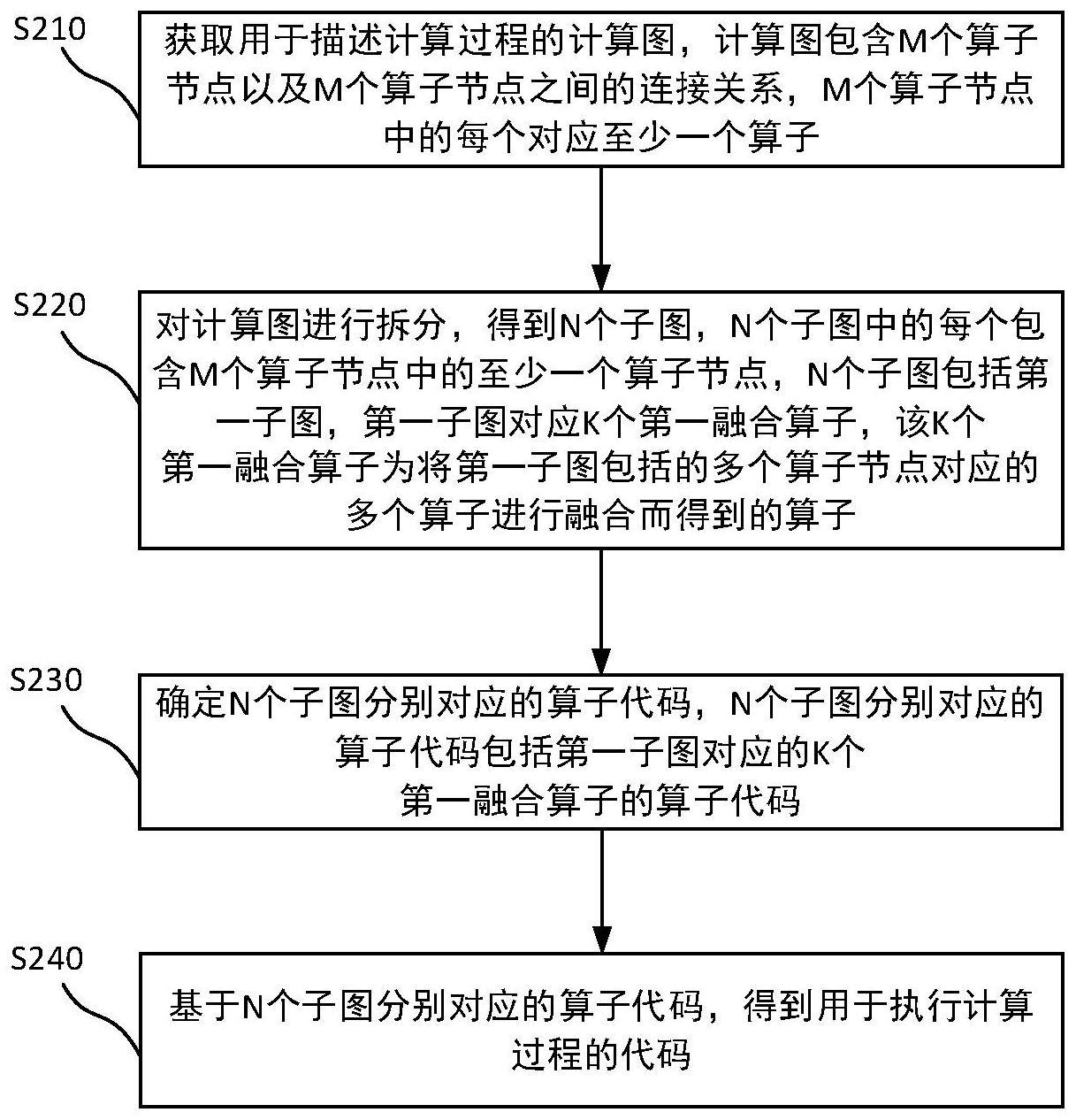 算子处理方法及算子处理装置、电子设备和可读存储介质与流程