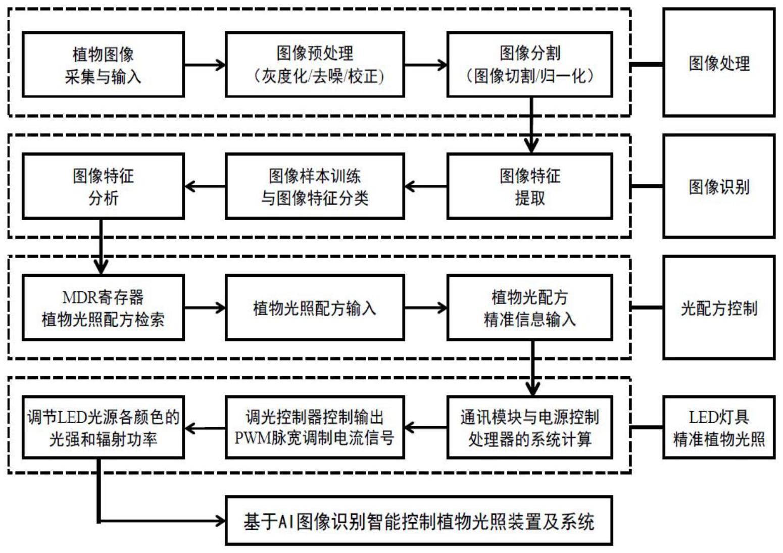 一种AI图像识别智能控制植物光照装置的制作方法