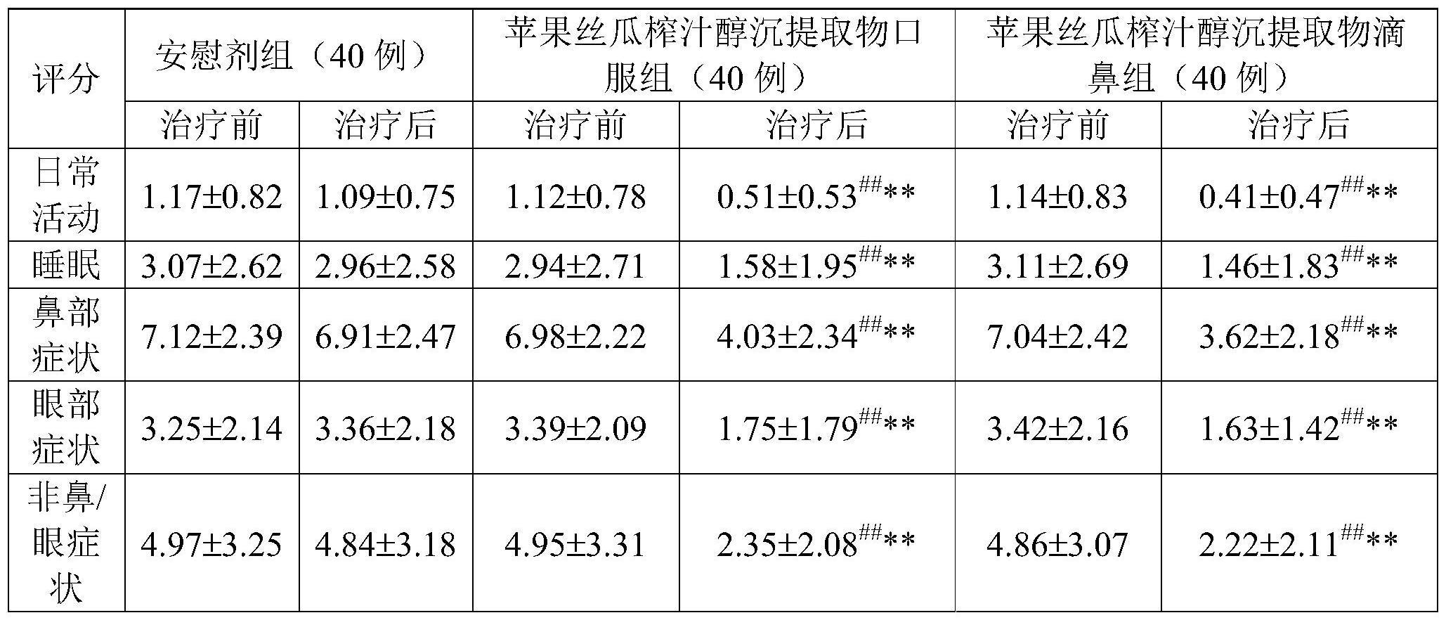一种用于治疗变应性鼻炎的丝瓜醇沉提取物的应用