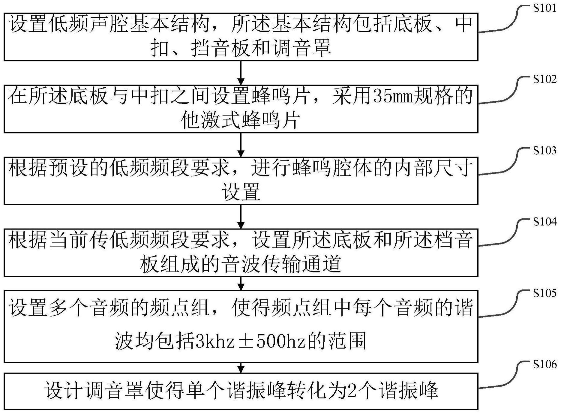 一种低频声学音腔的设计方法及系统与流程