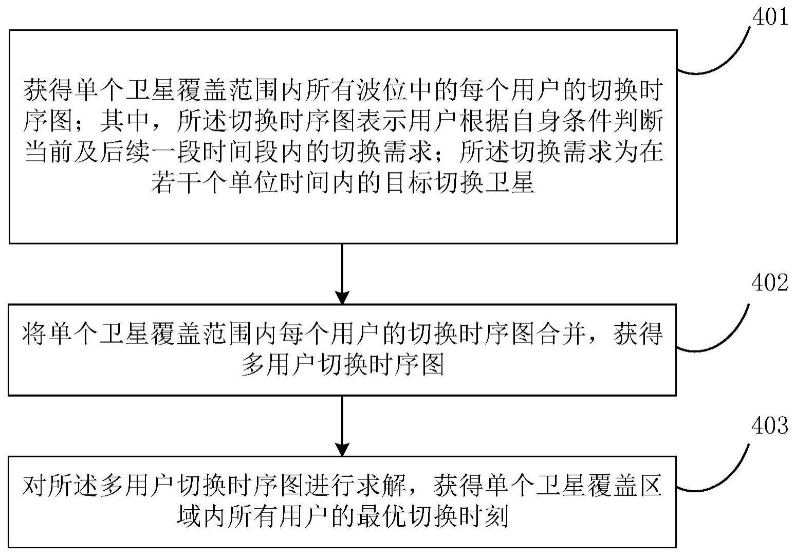 一种跳波束卫星群用户切换时刻确定方法及装置