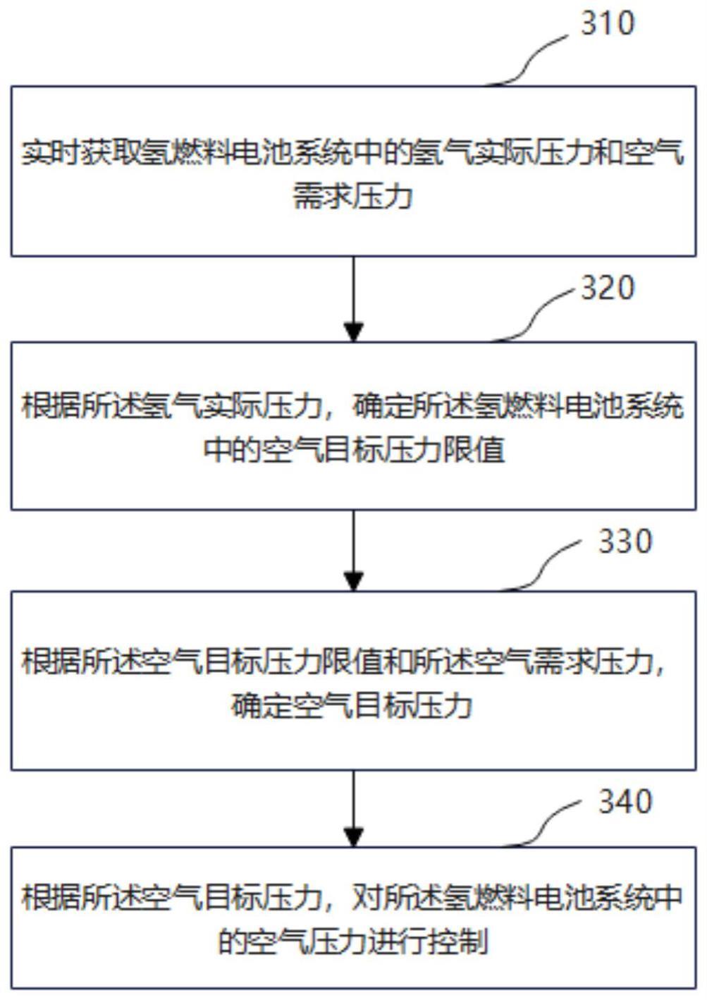 氢燃料电池系统中空气和氢气压力控制方法、系统及装置与流程