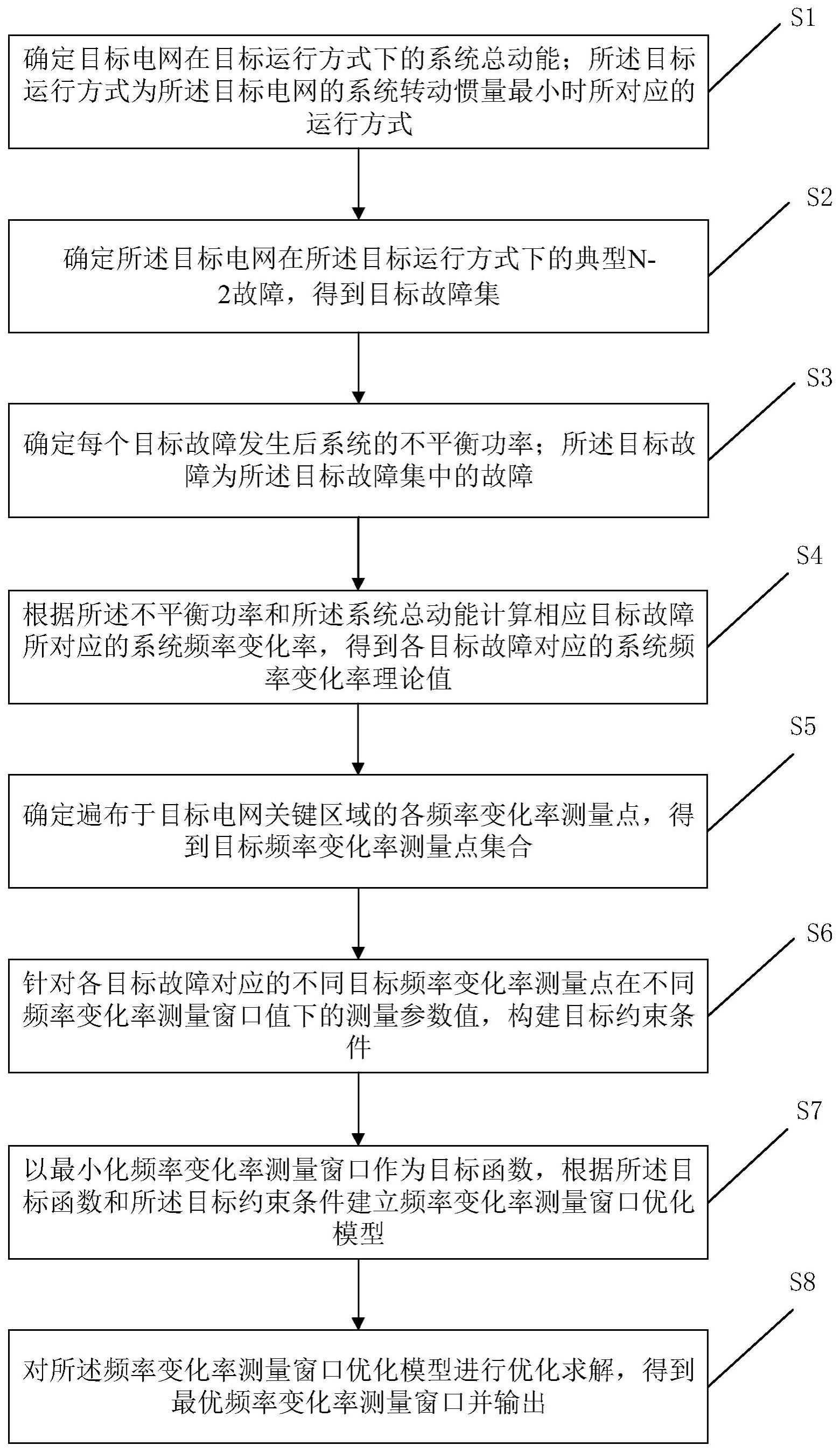 一种电网频率变化率测量窗口确定方法、装置及存储介质与流程