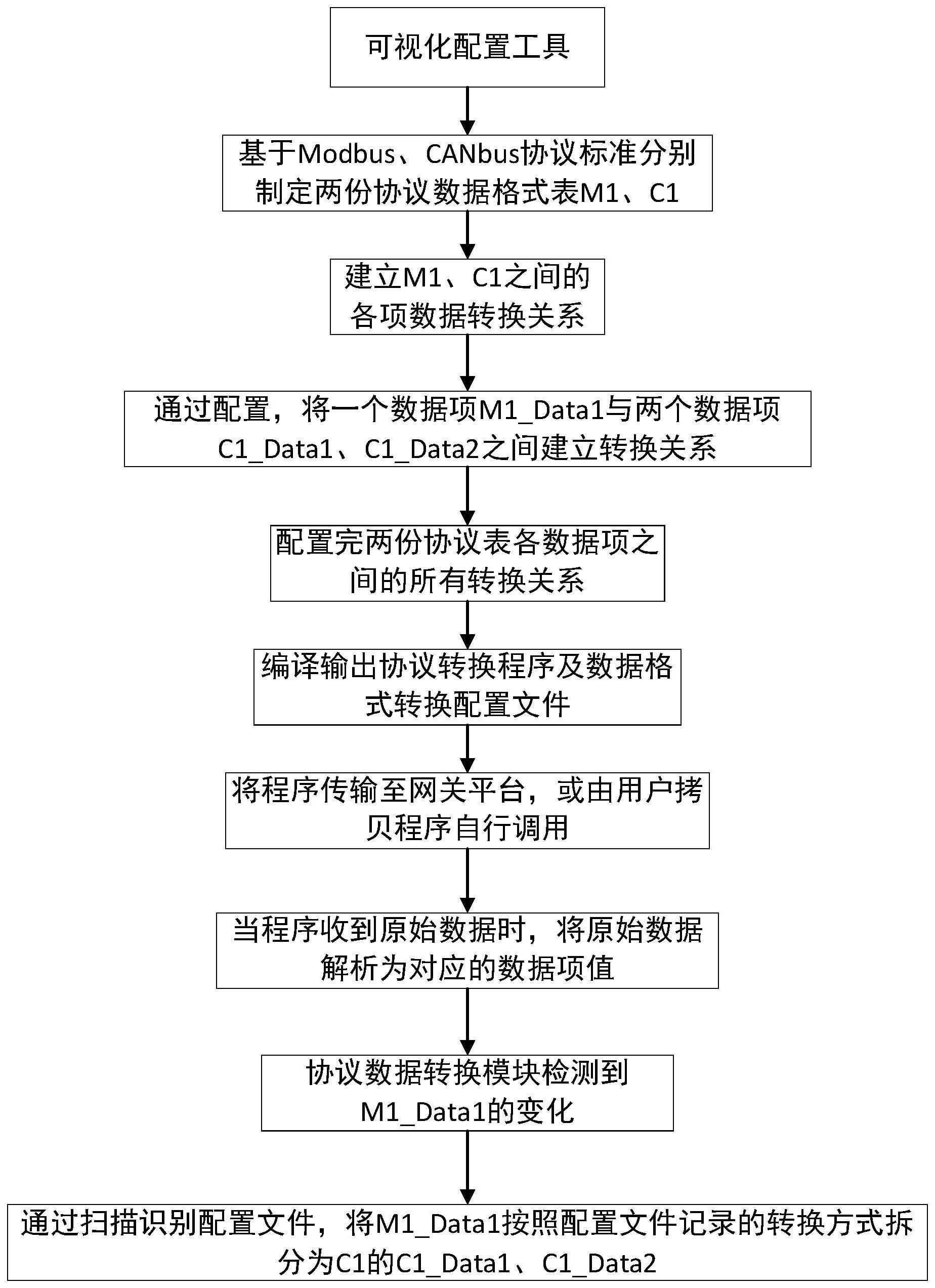 通信协议的转换方法、装置、存储介质与流程