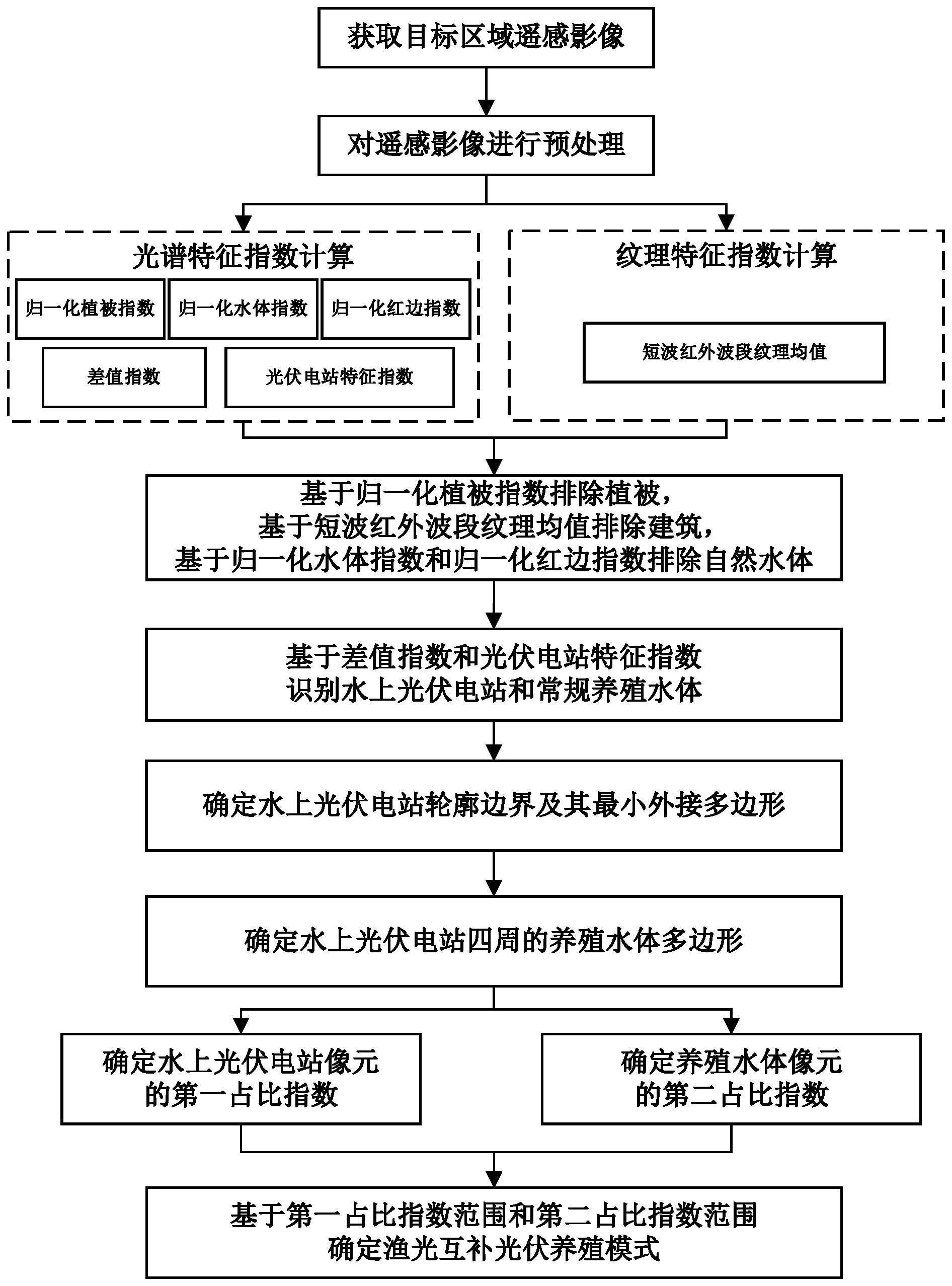 一种渔光互补光伏养殖模式的遥感识别方法与流程