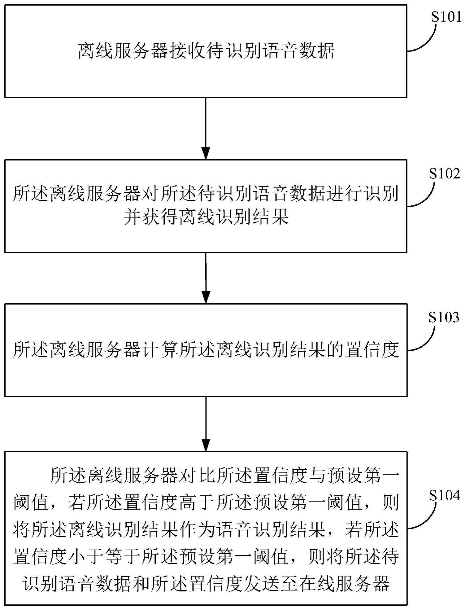 边缘智能语音识别方法及相关设备与流程