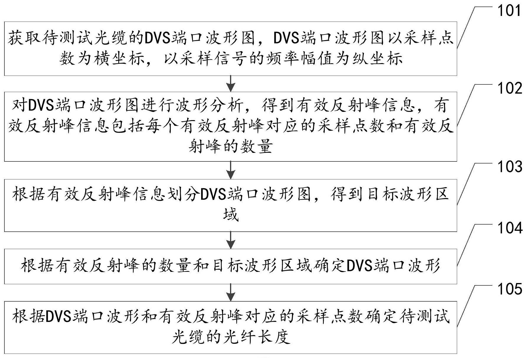 基于DVS的光纤长度确定方法、装置及系统与流程