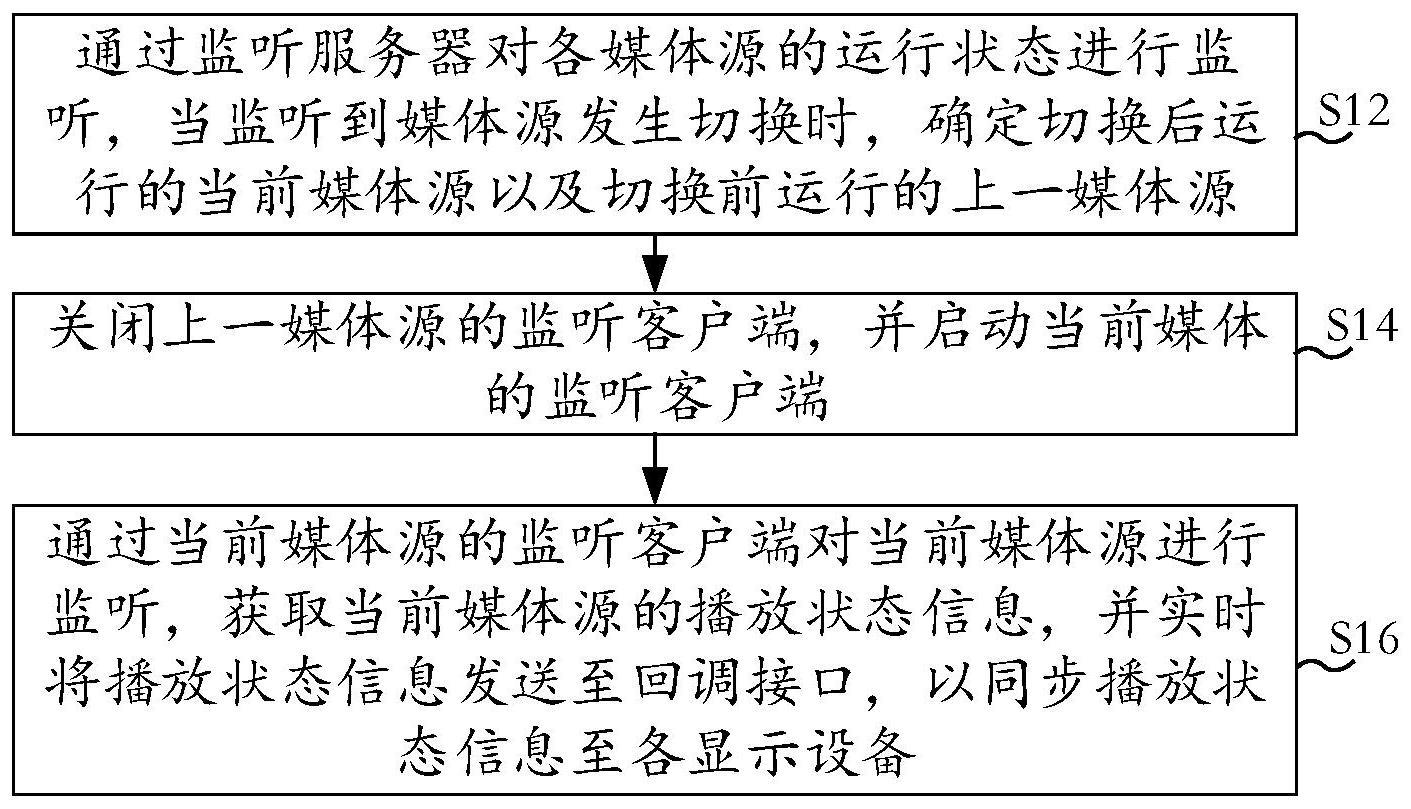 媒体状态管理方法、装置、电子设备及存储介质与流程