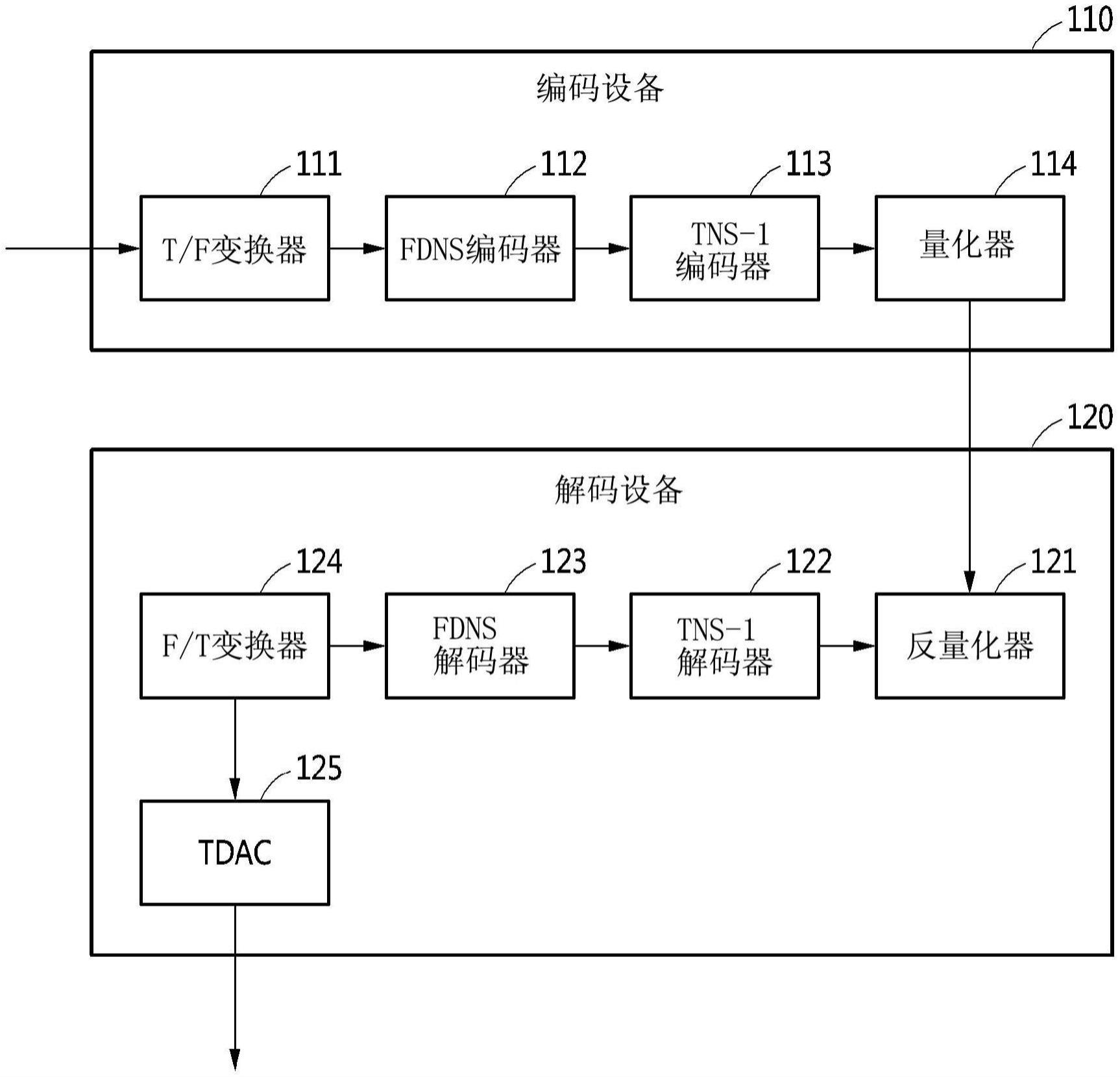 对过渡段编码失真具有鲁棒性的音频编码/解码设备和方法与流程