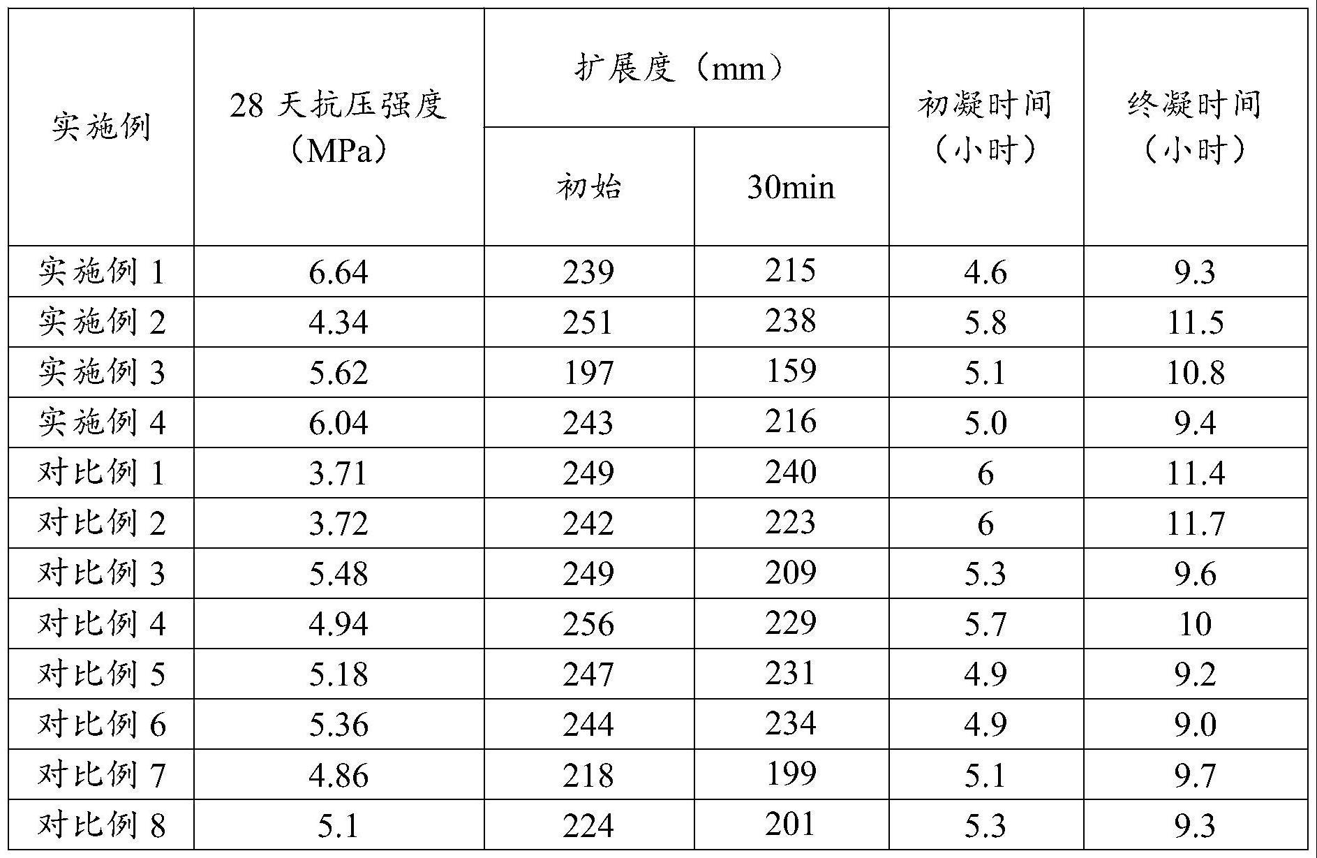 一种矿井充填水泥及其制备方法和应用与流程