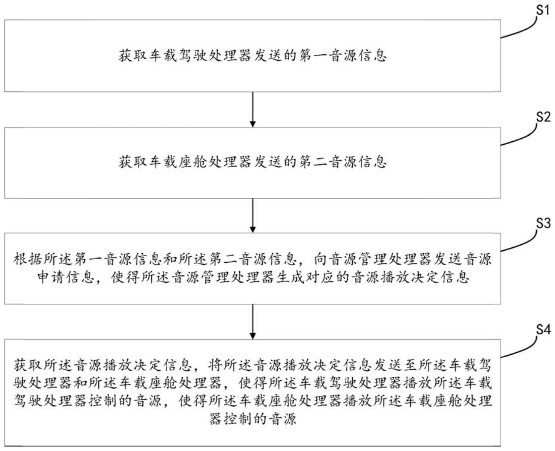 一种多音源播放方法、装置、介质及系统与流程