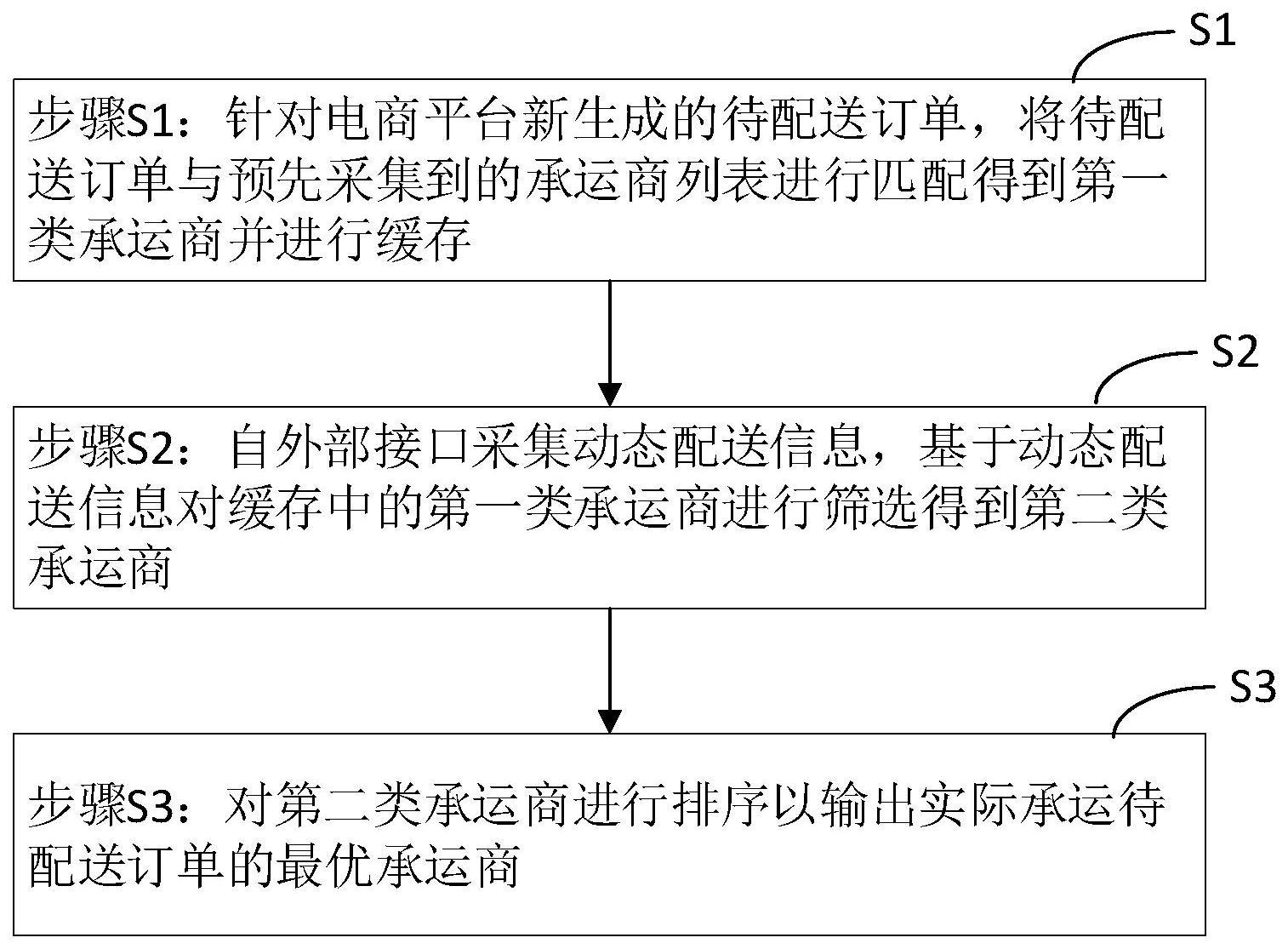 一种商品配送订单的承运商分配方法与流程