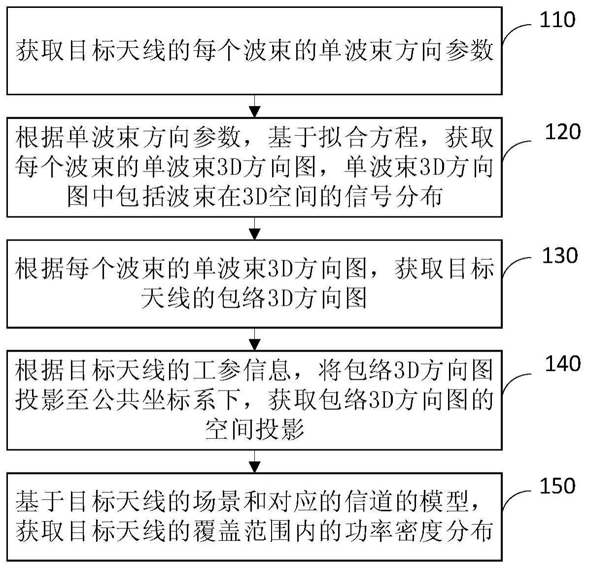 天线的空间覆盖获取方法、装置和存储介质与流程