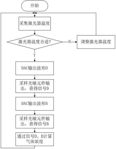 满足工业温度的高灵敏大浓度气体检测方法与流程