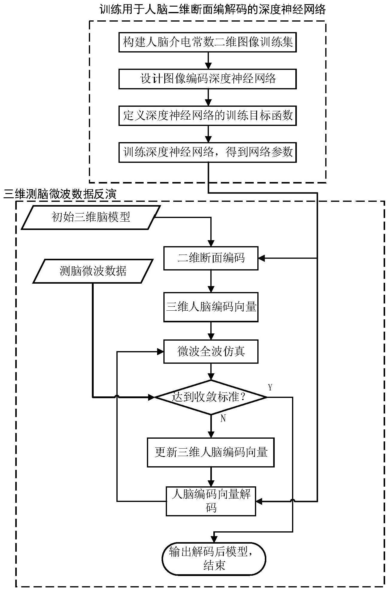 基于图像压缩的三维微波脑成像方法与装置