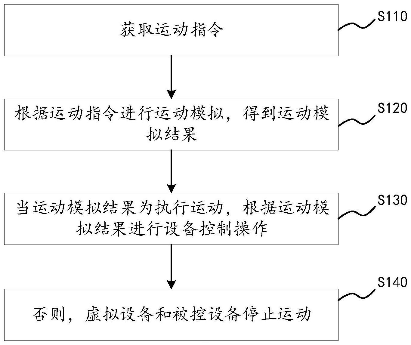 运动设备控制方法、系统、装置、设备和存储介质与流程