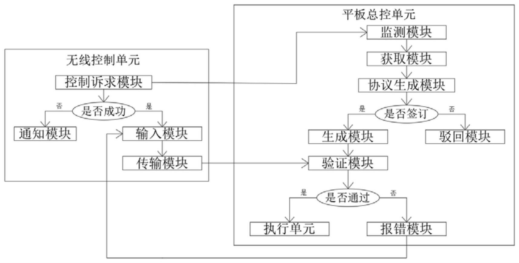 一种Android系统平板电脑的无线控制系统及方法与流程