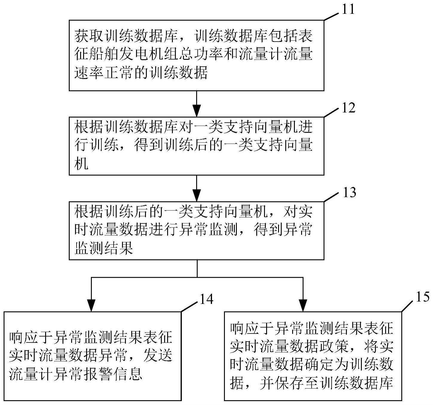 一种船舶柴油机燃油流量计异常状态监测方法和装置与流程