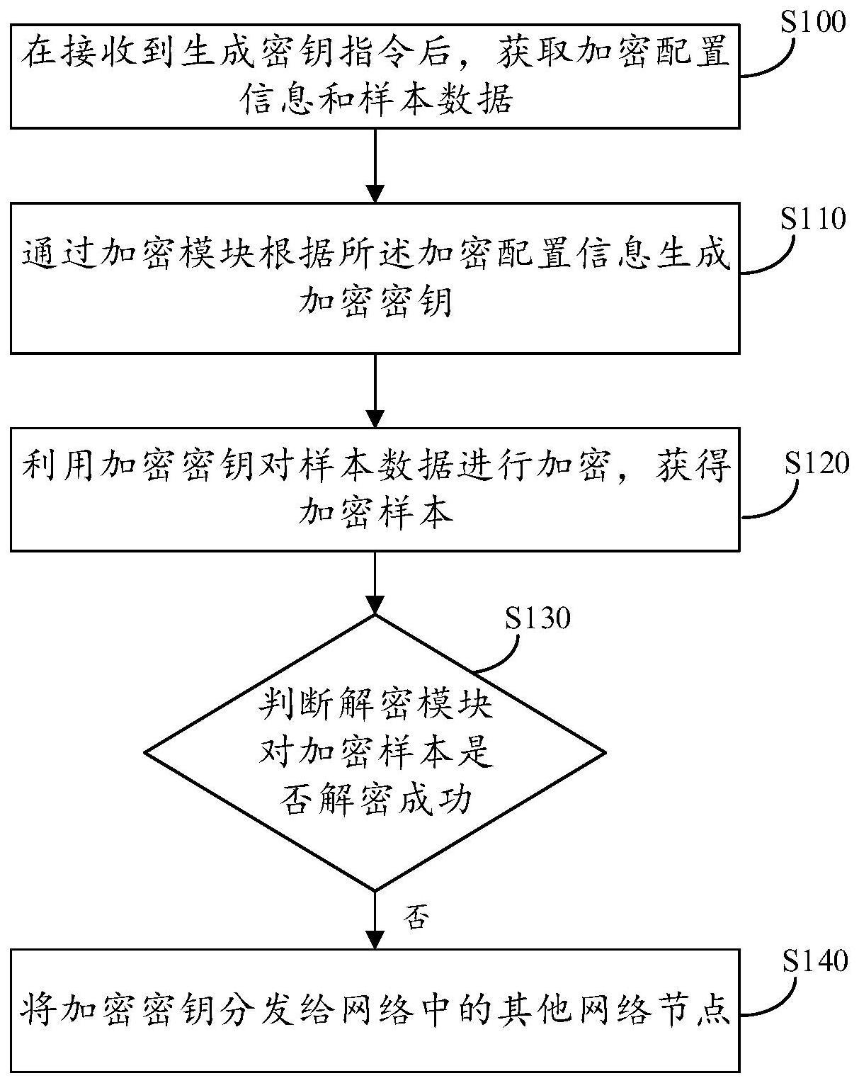 网络密钥管理方法、系统和计算机可读存储介质与流程