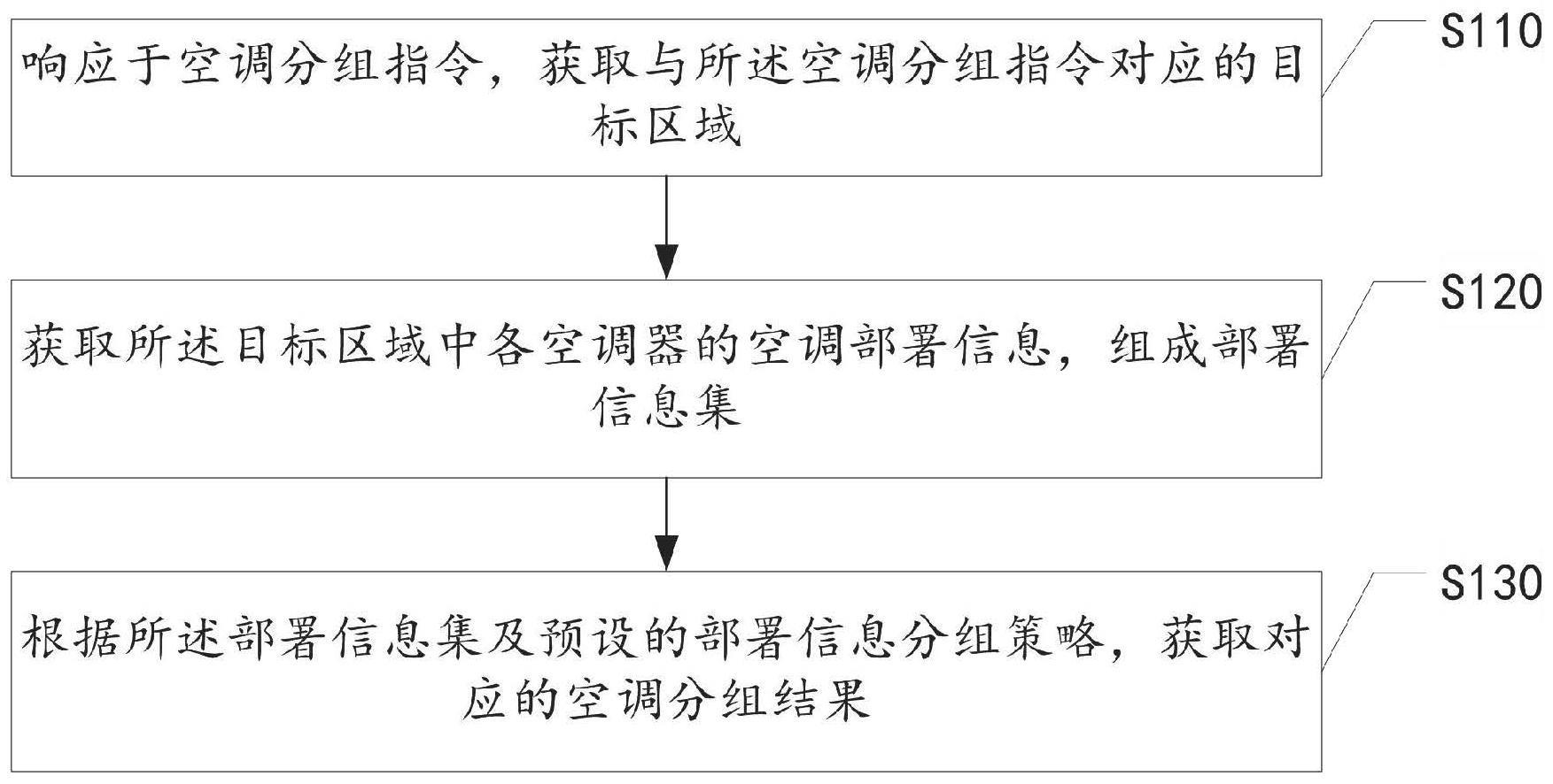 空调自动分组方法、装置、计算机设备及存储介质与流程