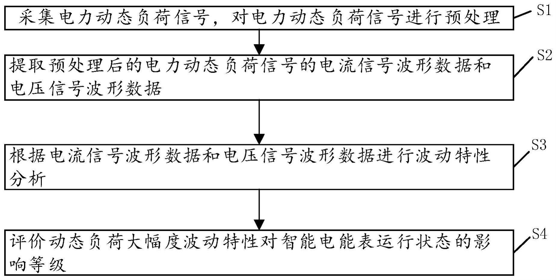 复杂用电工况对智能电能表运行状态影响的评价方法与流程