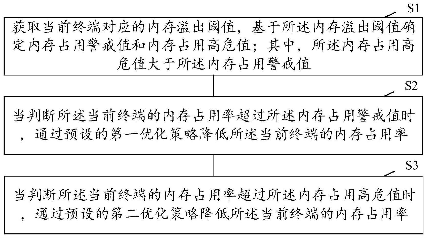 避免内存溢出导致客户端闪退的方法、装置、设备及介质与流程