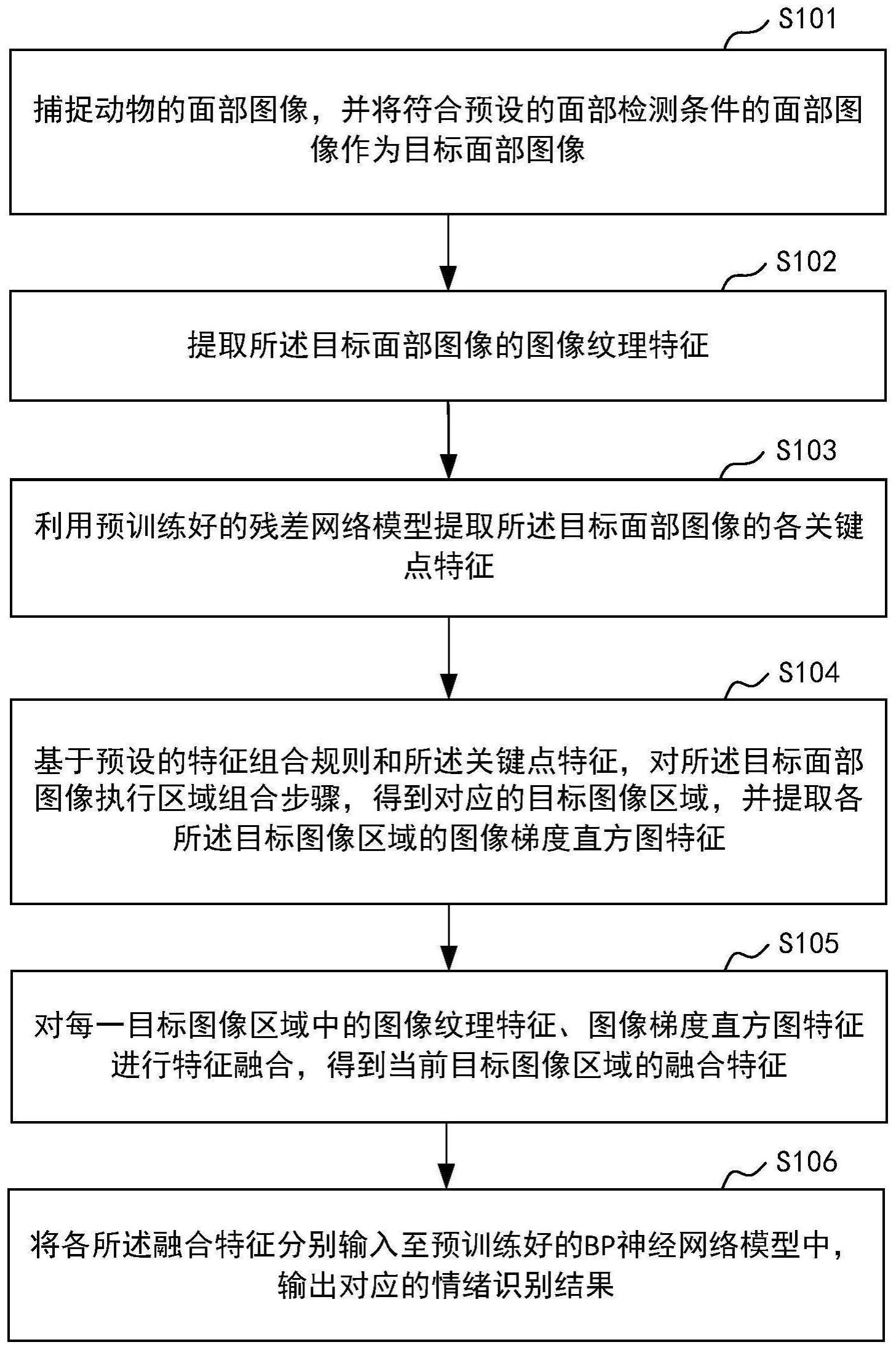 基于面部图像的实时动物情绪识别方法、装置及相关组件