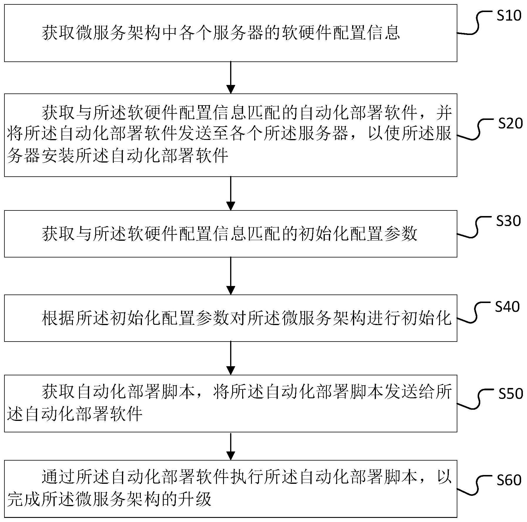 微服务架构升级方法、装置、计算机设备及存储介质与流程