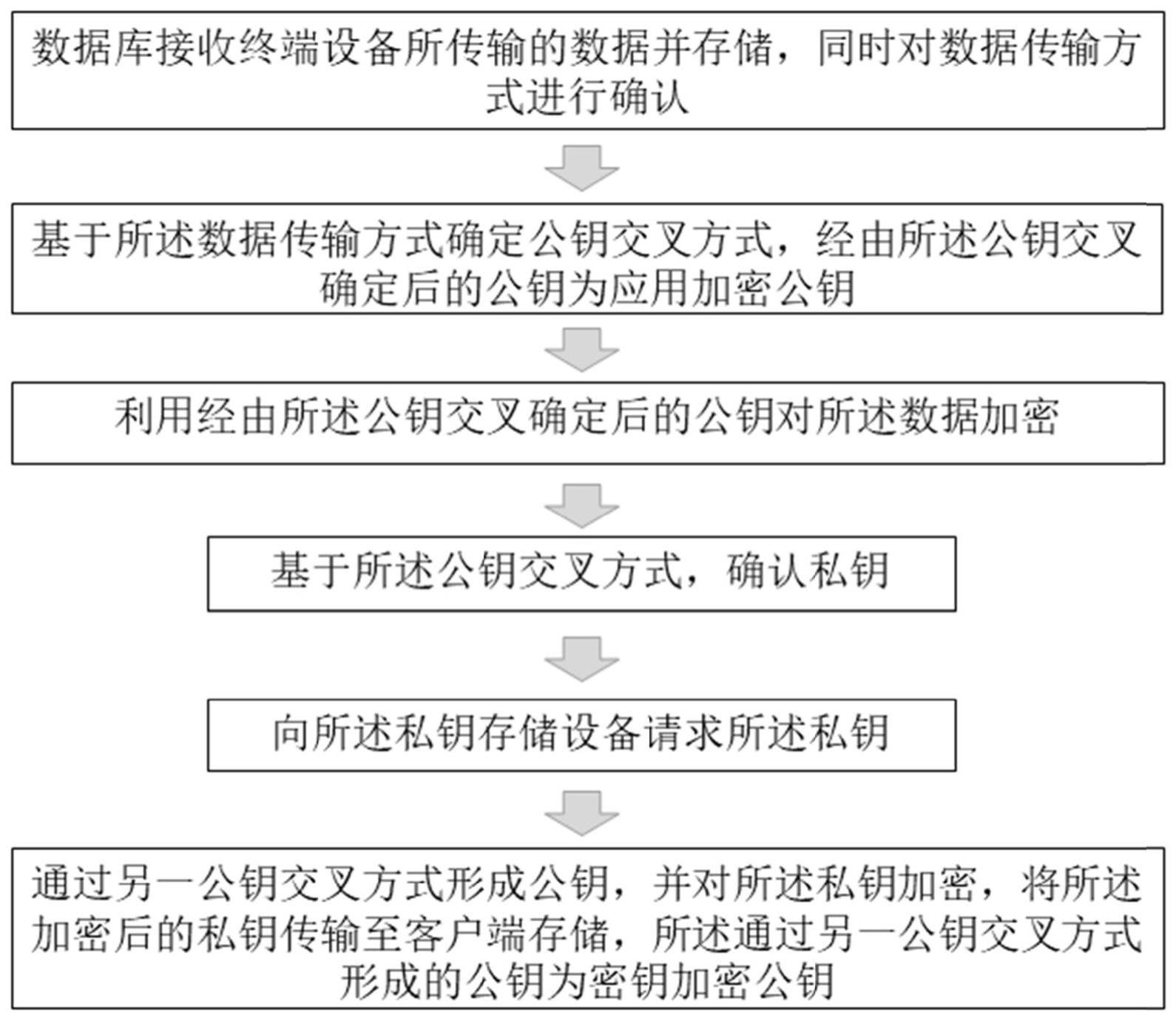 数据库存储加密方法、解密方法、系统及设备与流程