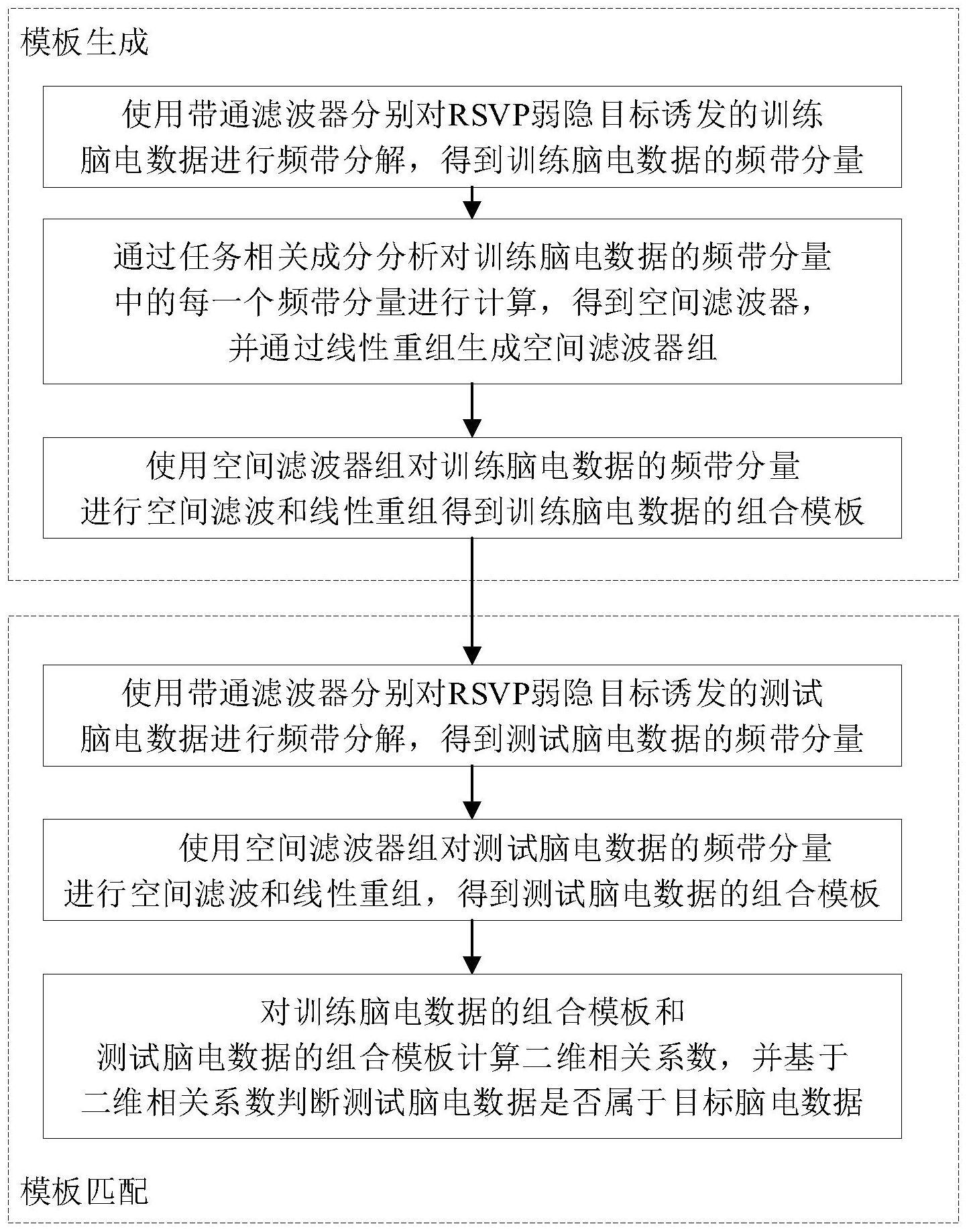 一种RSVP弱隐目标诱发脑电识别方法、装置及存储介质