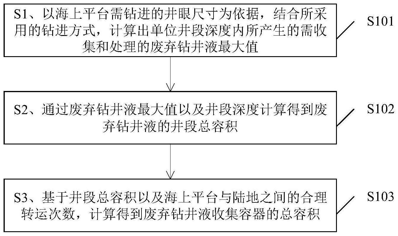 一种海上平台的废弃钻井液收集容器容积计算方法及装置与流程