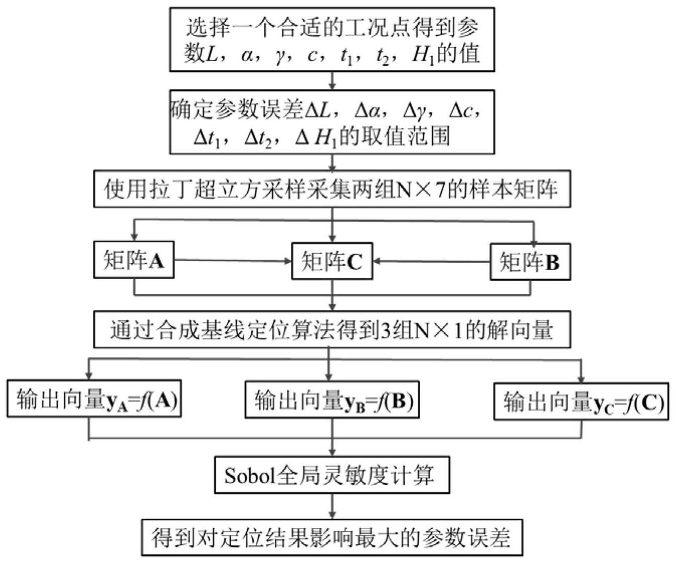 合成基线水声定位系统参数全局灵敏度分析方法