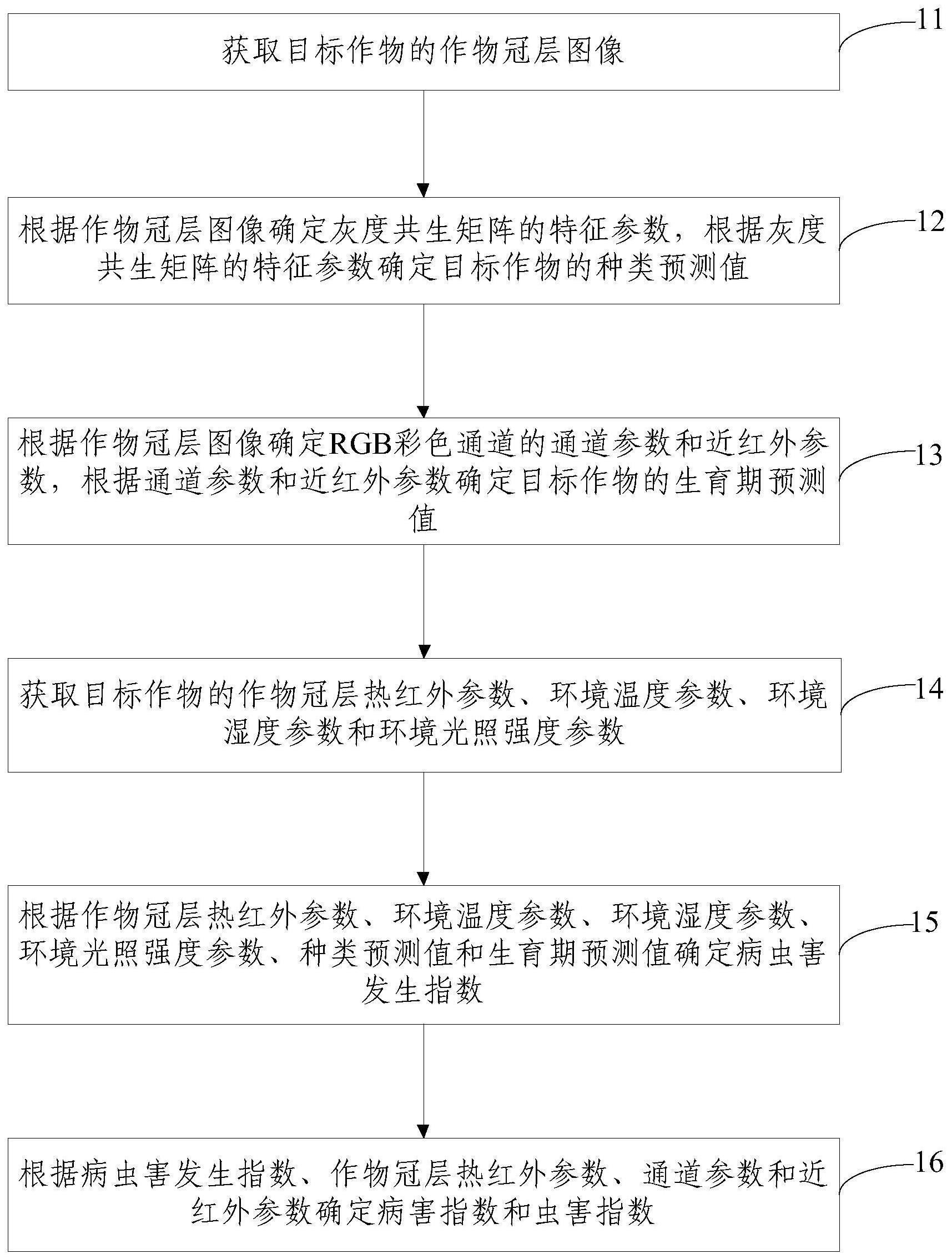 作物病虫害发生的确定方法、装置、电子设备及存储介质