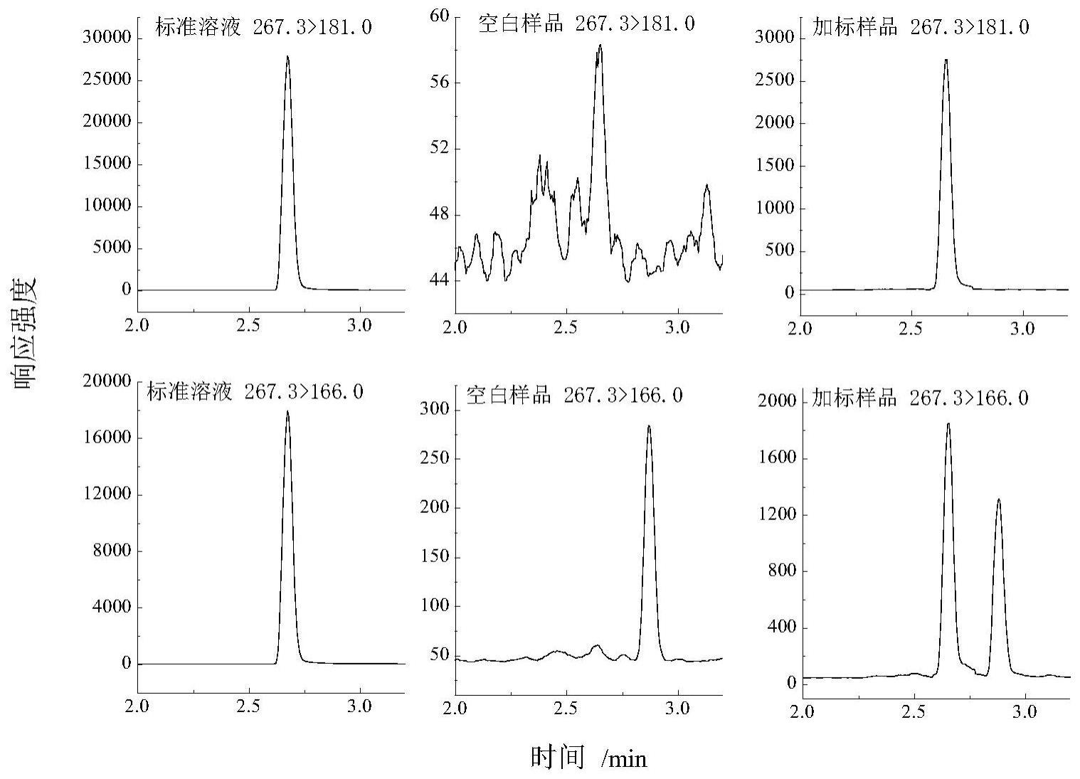 一种混合模式固相萃取-HPLC-MS/MS测定畜禽肉及水产品中代谢调节剂曲美他嗪的方法与流程