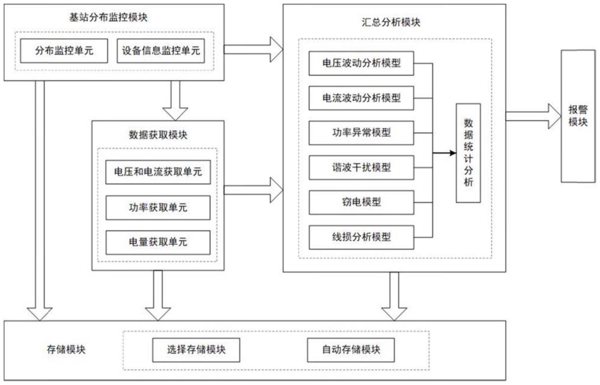 一种公用台区下5G基站用能监测的系统的制作方法