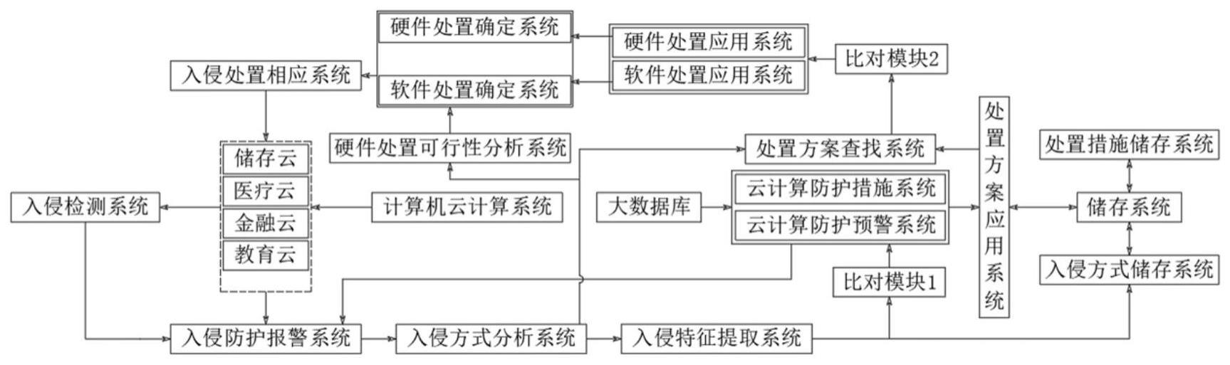 一种基于大数据的云计算防护预警系统的制作方法