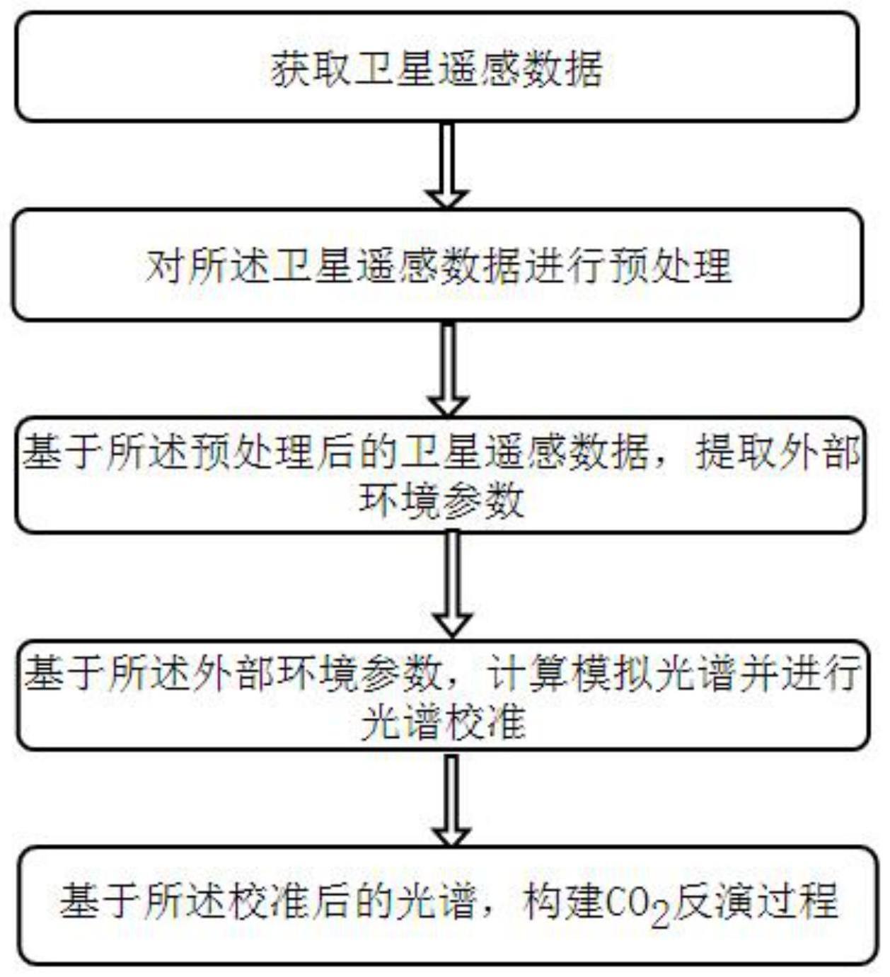 一种卫星二氧化碳高精度遥感反演方法