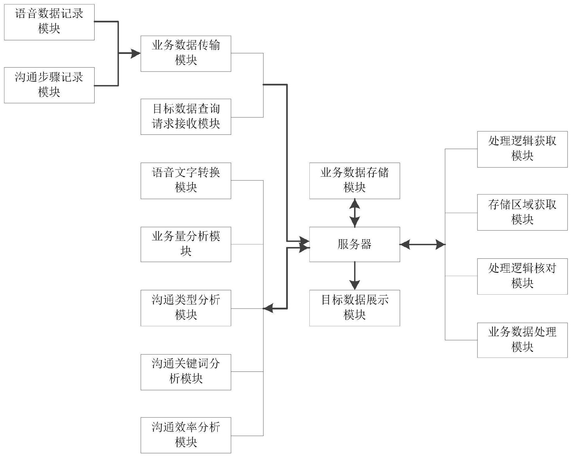 一种企业业务数据分析处理系统的制作方法