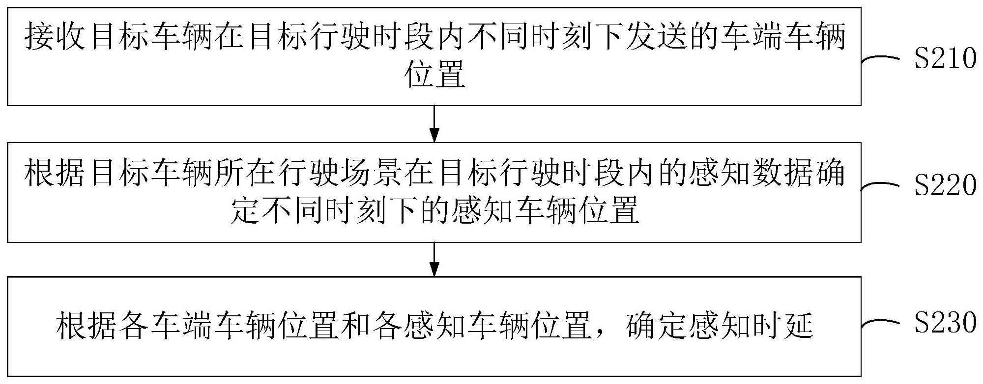 感知时延的测试方法、装置、计算机设备和存储介质与流程