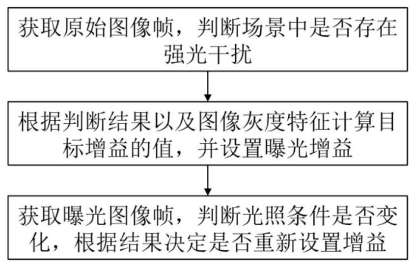 一种具有局部强光的弱光场景成像自动曝光方法及系统