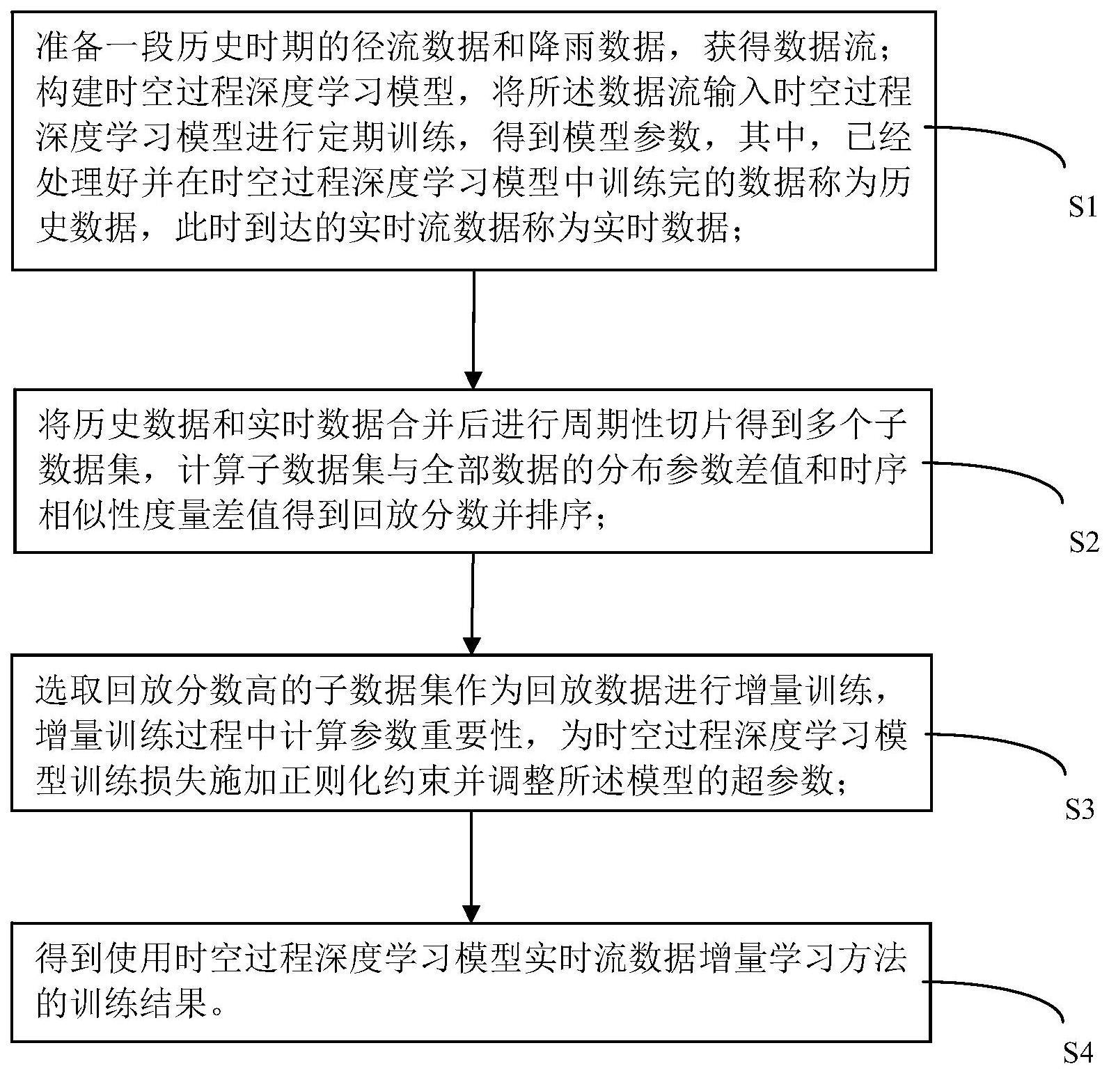 一种时空过程深度学习模型实时流数据增量学习方法