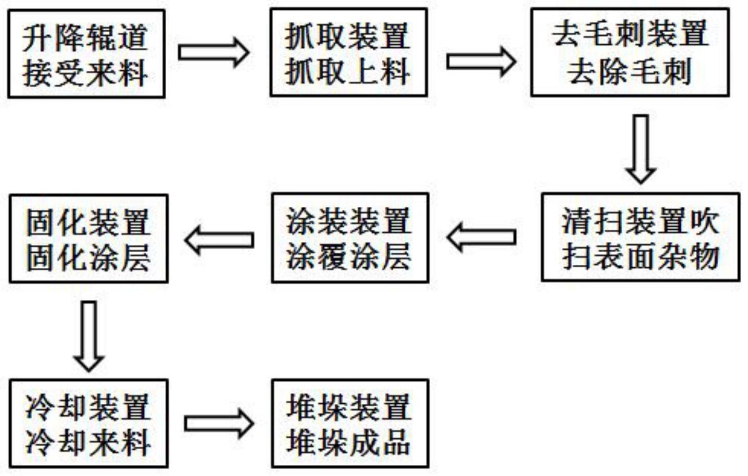 一种硅钢冲裁片连续涂层机组系统及工艺的制作方法