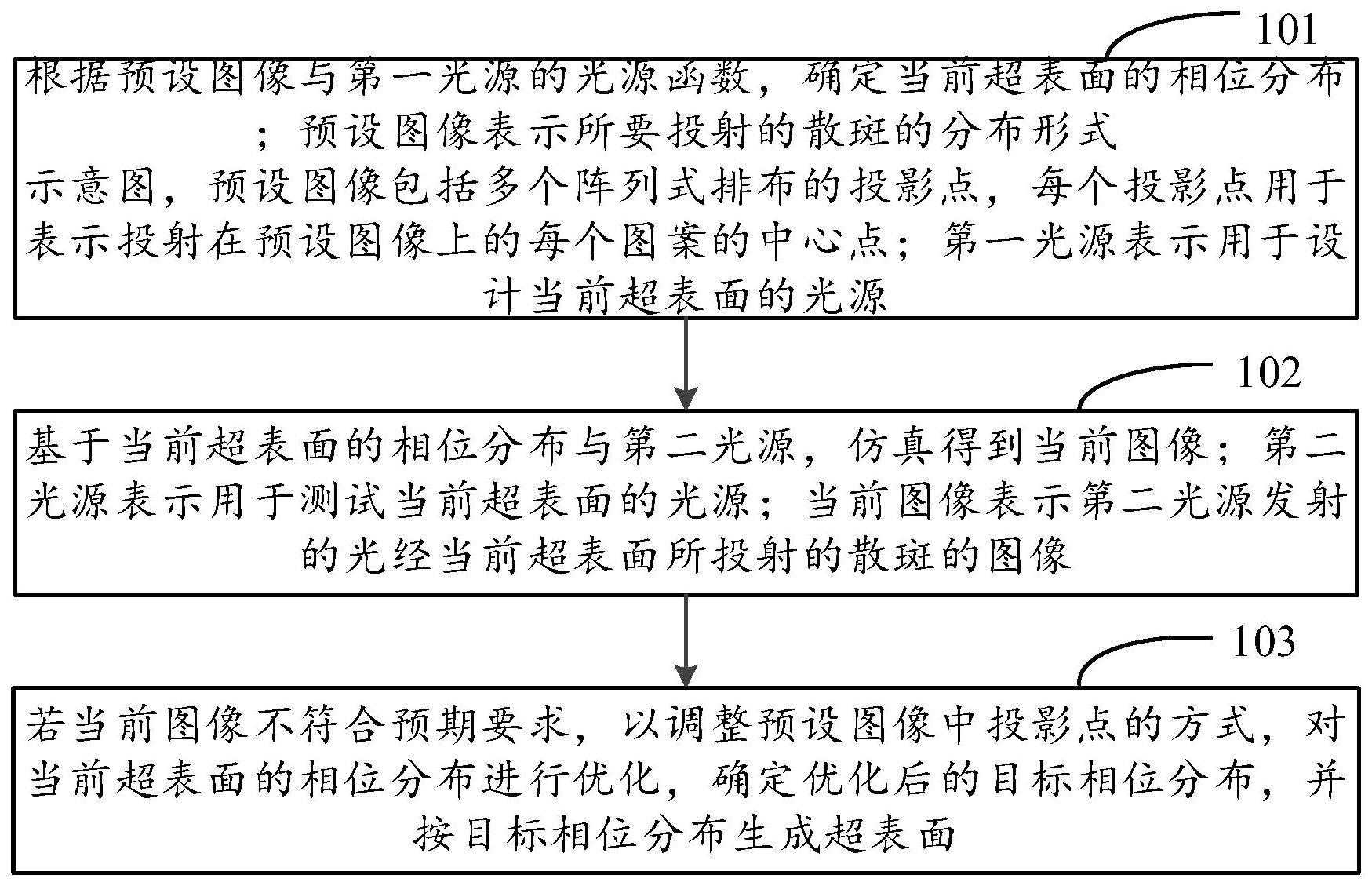 一种超表面的设计方法、装置、设备及存储介质与流程