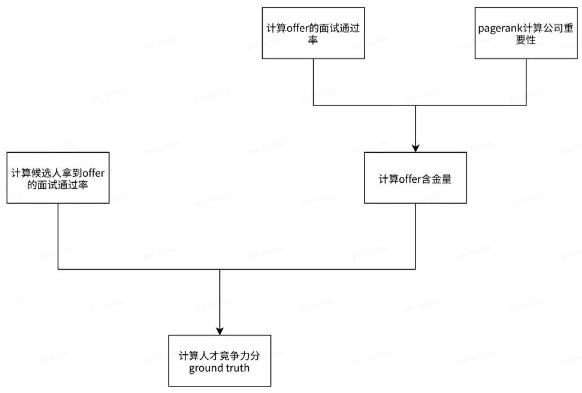 一种基于复杂网络构建人才竞争力指数的方法与流程