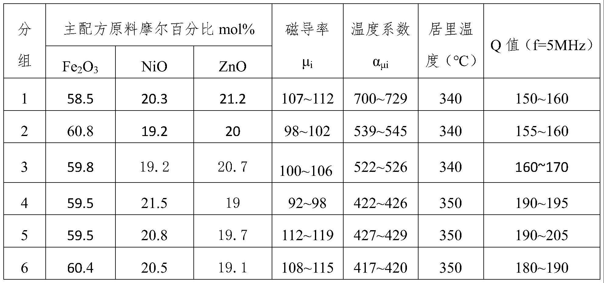 一种低温度系数镍锌铁氧体材料的制备方法与流程