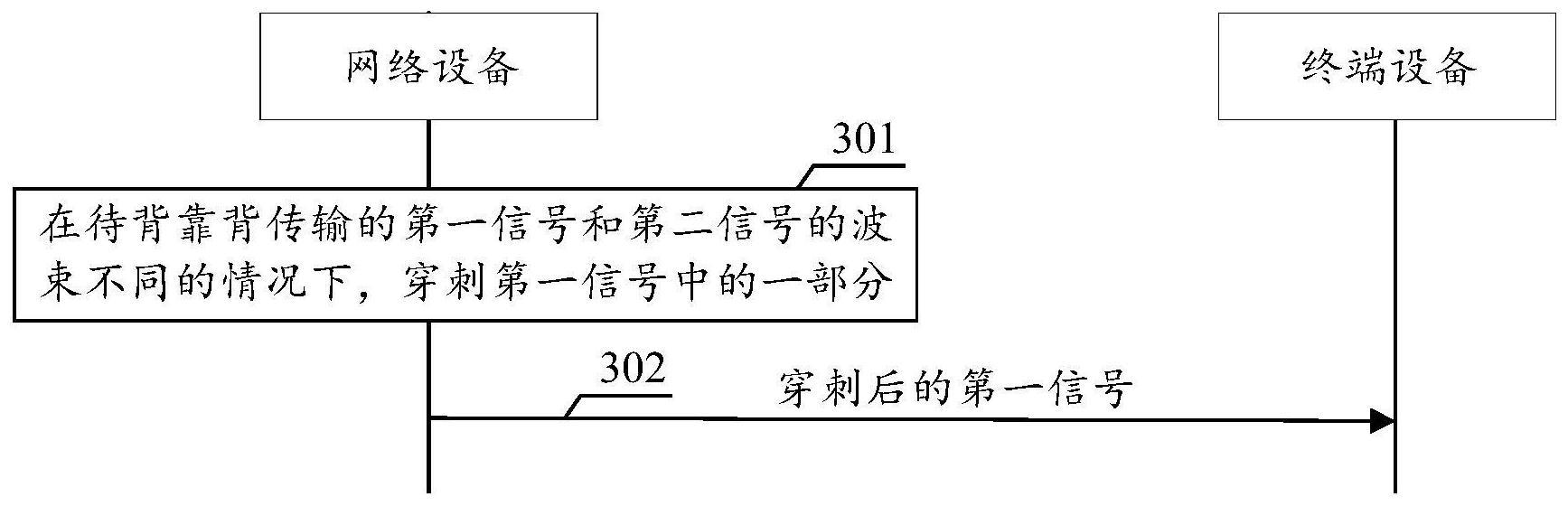 通信方法和通信装置与流程