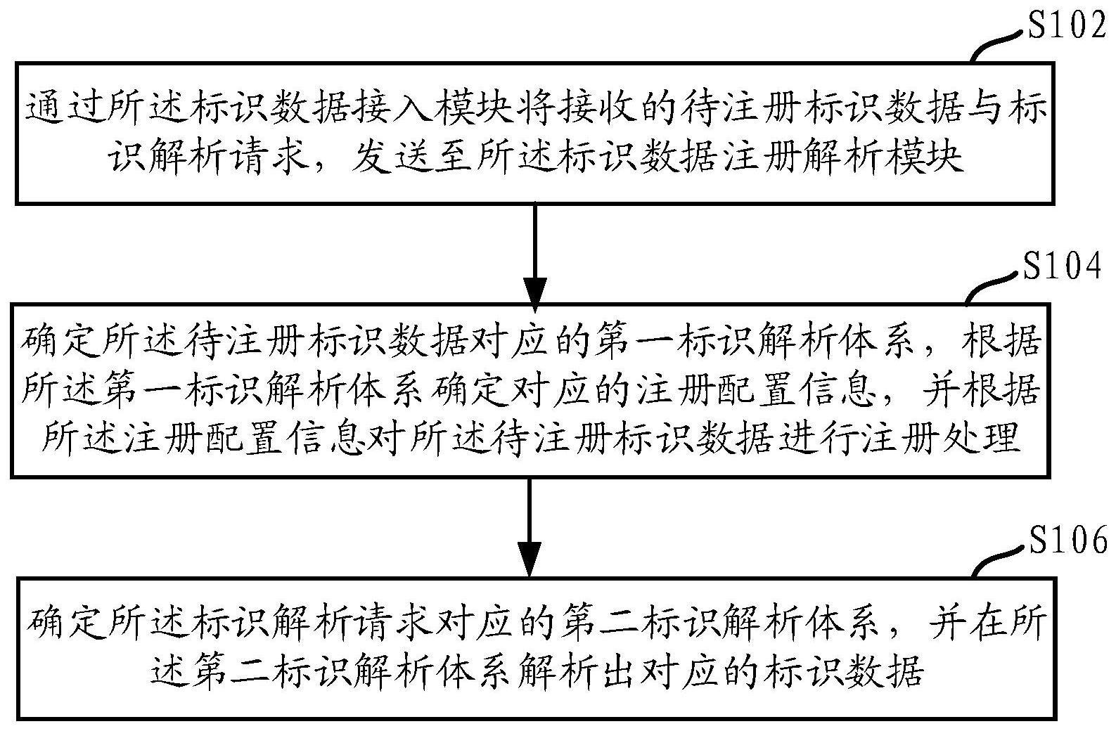 一种标识数据的注册解析方法、装置、设备及介质与流程