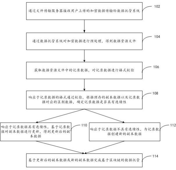 基于区块链的连续性校验的数据资源托管方法和装置与流程